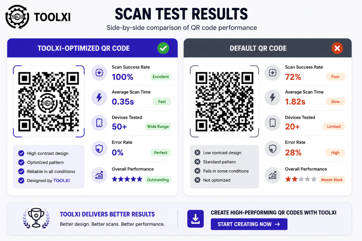 Side-by-side scan test comparison showing TOOLXI optimized QR code vs default QR code performance created with Adobe QR Code Generator.