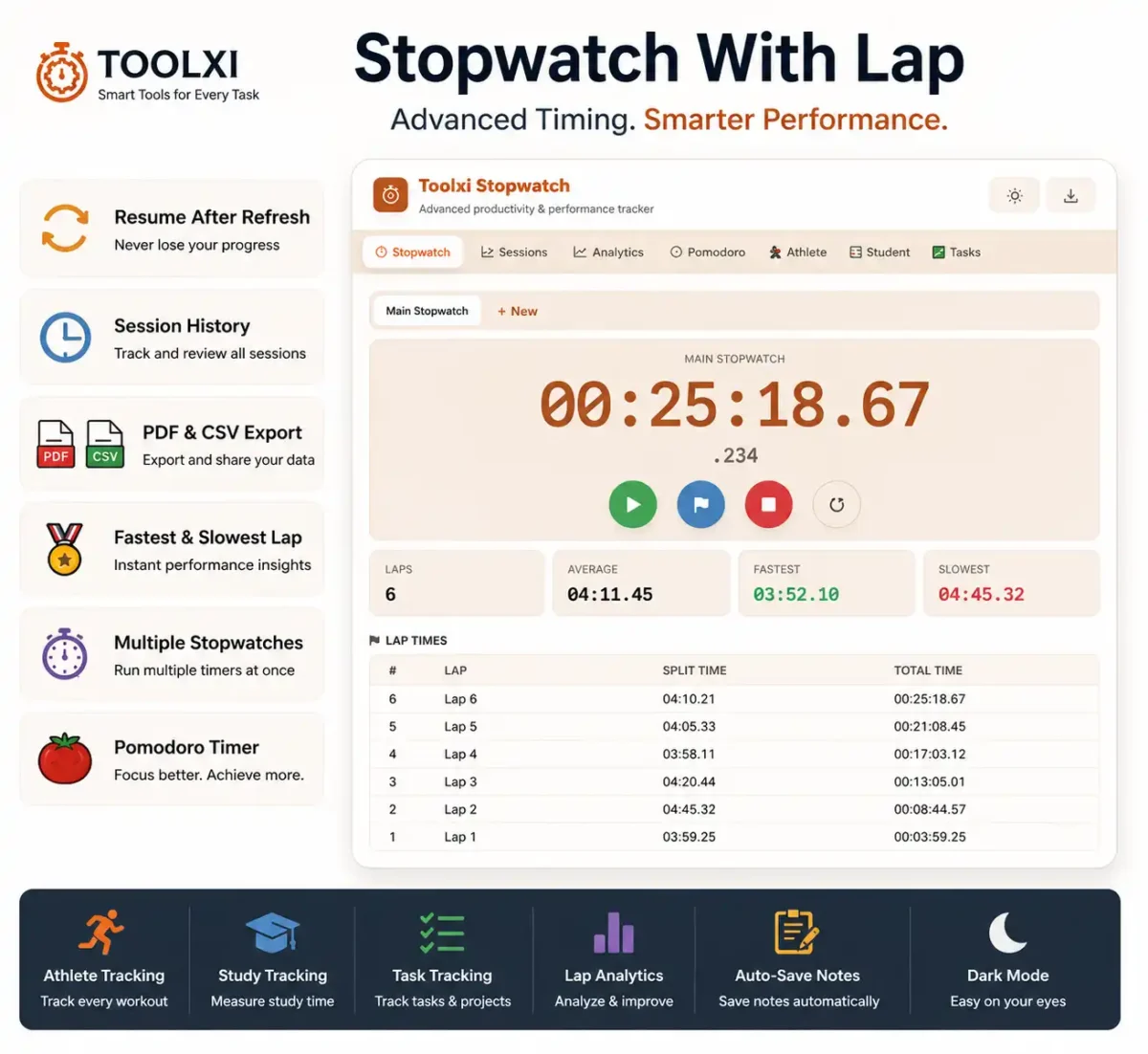 Toolxi stopwatch with lap interface showing session history, PDF and CSV export, fastest and slowest lap tracking, multiple stopwatches, Pomodoro timer, athlete tracking, study tracking, task tracking, lap analytics, auto-save notes, and dark mode.